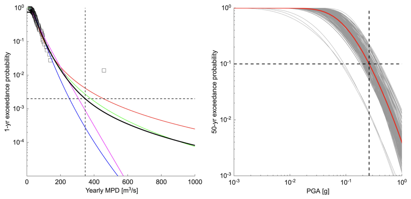 The paper’s original probability curves illustrate uncertainty in flood and seismic hazard forecasts.