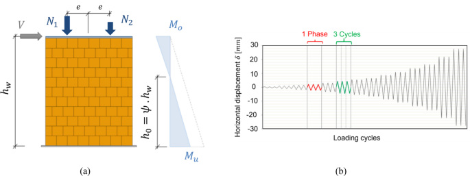 The paper’s schematic masonry shear-wall test setup and cyclic loading protocol; not a construction drawing.