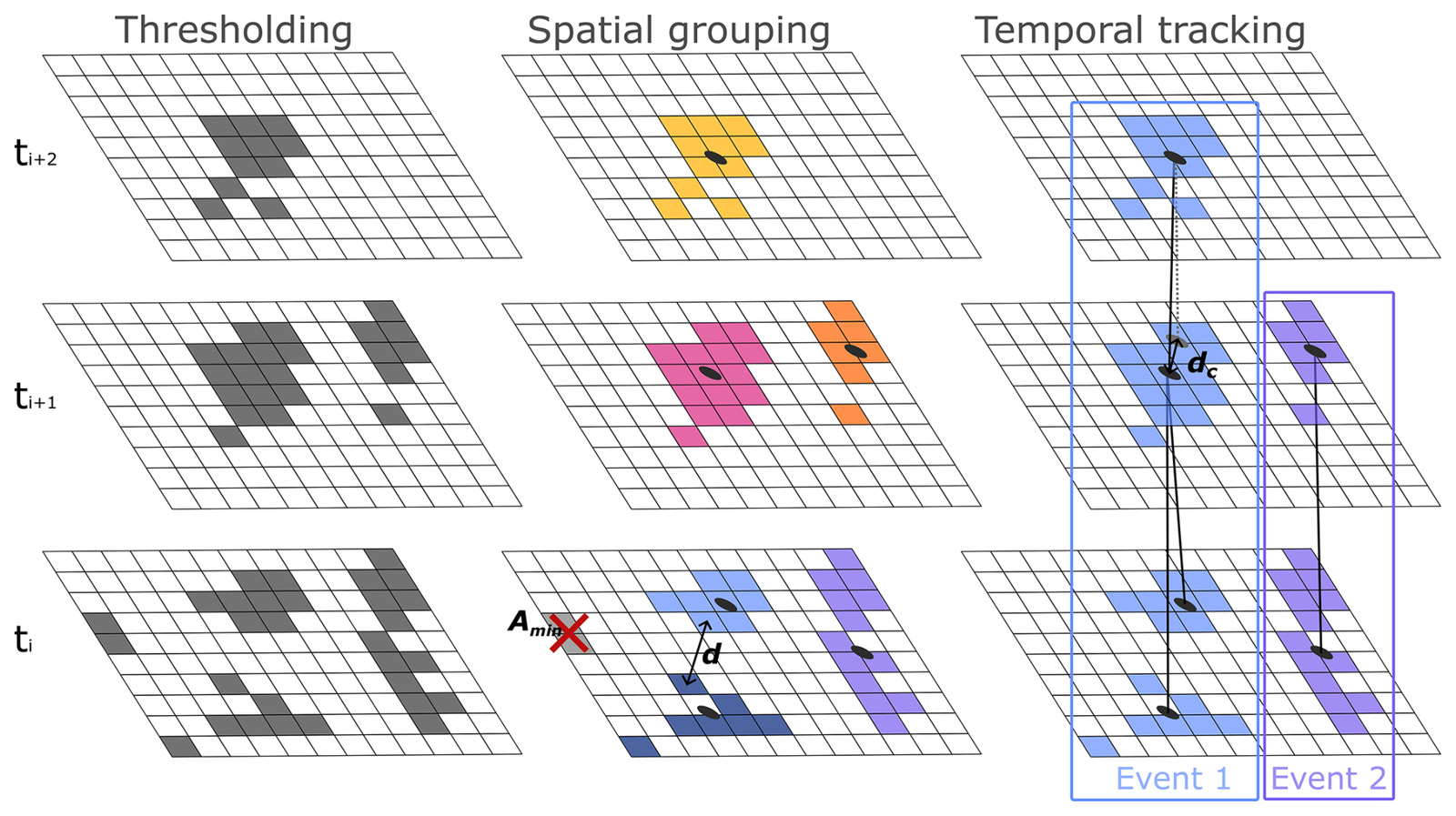 The RHITA paper’s workflow for thresholding, spatial grouping and temporal tracking of weather events.